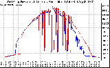 Solar PV/Inverter Performance Photovoltaic Panel Power Output