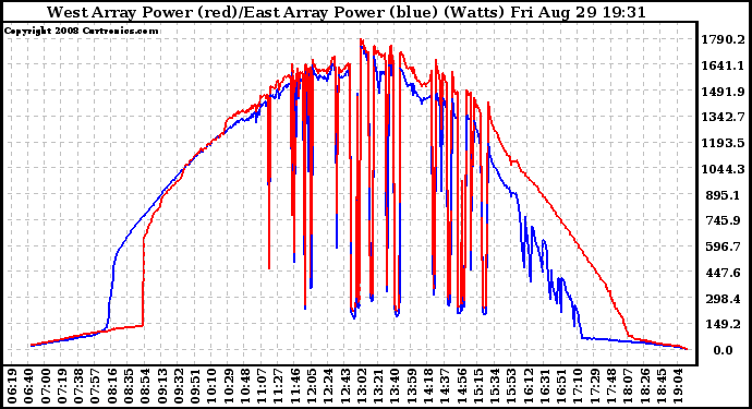 Solar PV/Inverter Performance Photovoltaic Panel Power Output