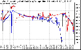 Solar PV/Inverter Performance Photovoltaic Panel Voltage Output