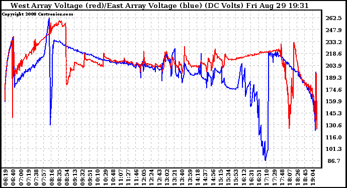 Solar PV/Inverter Performance Photovoltaic Panel Voltage Output