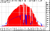 Solar PV/Inverter Performance East Array Power Output & Solar Radiation