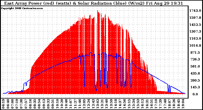 Solar PV/Inverter Performance East Array Power Output & Solar Radiation