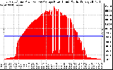 Solar PV/Inverter Performance East Array Actual & Average Power Output