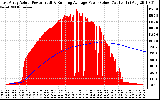 Solar PV/Inverter Performance East Array Actual & Running Average Power Output