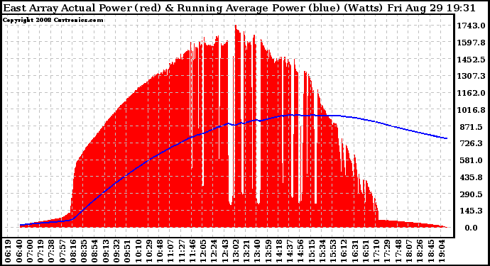 Solar PV/Inverter Performance East Array Actual & Running Average Power Output