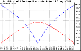 Solar PV/Inverter Performance Sun Altitude Angle & Azimuth Angle