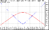 Solar PV/Inverter Performance Sun Altitude Angle & Sun Incidence Angle on PV Panels