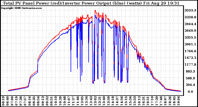 Solar PV/Inverter Performance PV Panel Power Output & Inverter Power Output