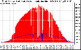 Solar PV/Inverter Performance Total PV Panel Power Output & Solar Radiation