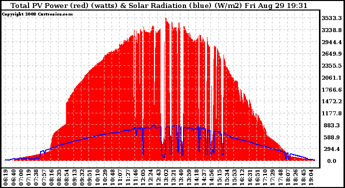 Solar PV/Inverter Performance Total PV Panel Power Output & Solar Radiation