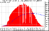 Solar PV/Inverter Performance Total PV Panel & Running Average Power Output