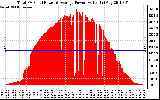 Solar PV/Inverter Performance Total PV Panel Power Output