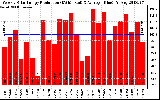 Solar PV/Inverter Performance Weekly Solar Energy Production