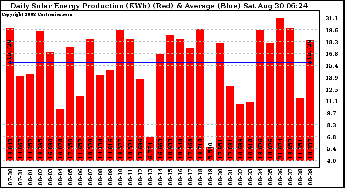 Solar PV/Inverter Performance Daily Solar Energy Production