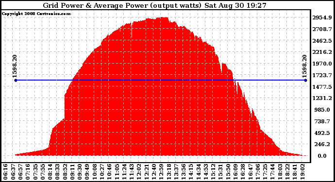 Solar PV/Inverter Performance Inverter Power Output