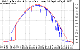 Solar PV/Inverter Performance Photovoltaic Panel Current Output