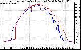 Solar PV/Inverter Performance Photovoltaic Panel Power Output