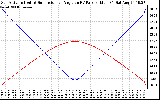 Solar PV/Inverter Performance Sun Altitude Angle & Sun Incidence Angle on PV Panels