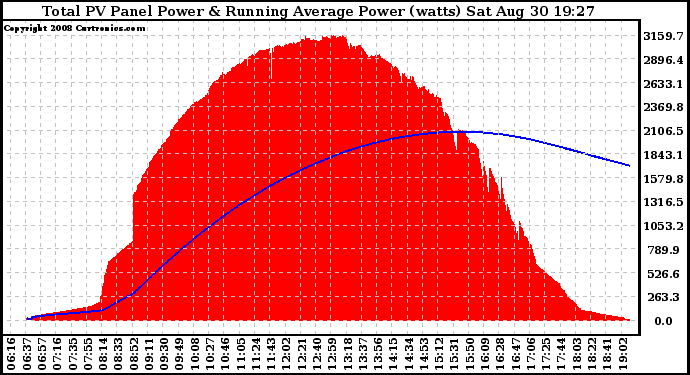 Solar PV/Inverter Performance Total PV Panel & Running Average Power Output