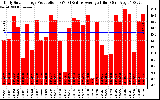 Solar PV/Inverter Performance Daily Solar Energy Production