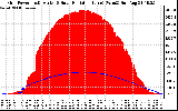 Solar PV/Inverter Performance Grid Power & Solar Radiation