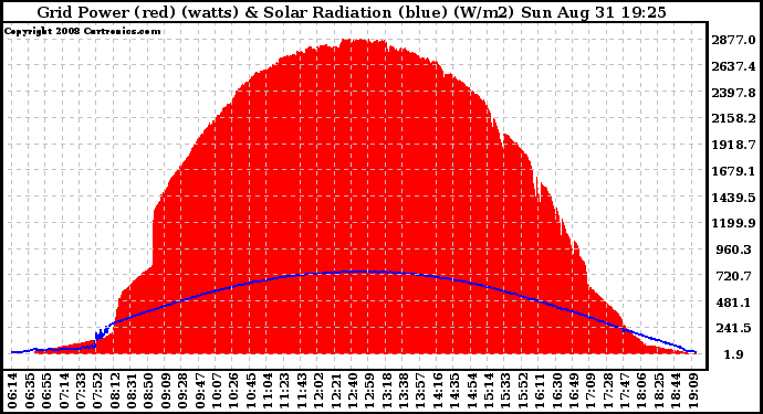 Solar PV/Inverter Performance Grid Power & Solar Radiation