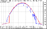 Solar PV/Inverter Performance Photovoltaic Panel Current Output