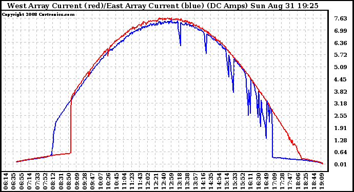 Solar PV/Inverter Performance Photovoltaic Panel Current Output