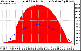 Solar PV/Inverter Performance West Array Power Output & Solar Radiation