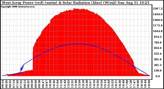 Solar PV/Inverter Performance West Array Power Output & Solar Radiation