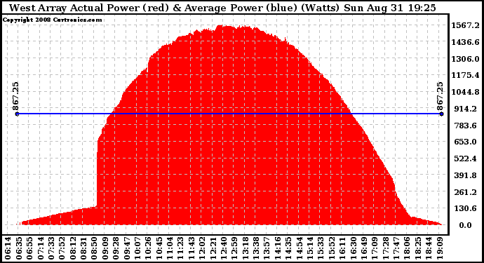 Solar PV/Inverter Performance West Array Actual & Average Power Output