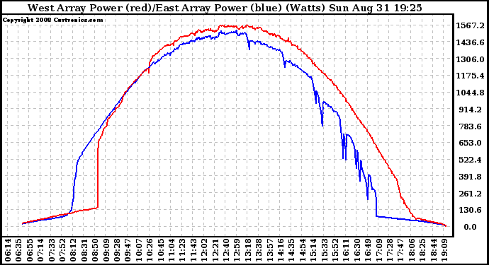 Solar PV/Inverter Performance Photovoltaic Panel Power Output