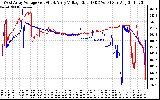 Solar PV/Inverter Performance Photovoltaic Panel Voltage Output