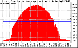 Solar PV/Inverter Performance East Array Actual & Average Power Output