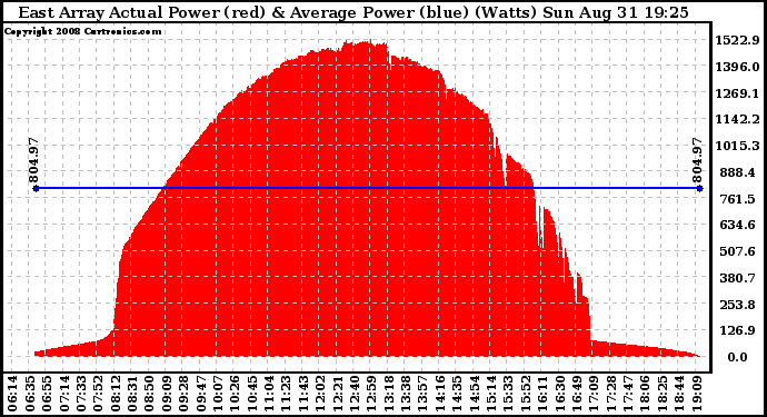 Solar PV/Inverter Performance East Array Actual & Average Power Output