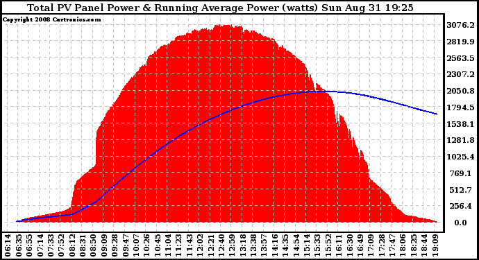 Solar PV/Inverter Performance Total PV Panel & Running Average Power Output