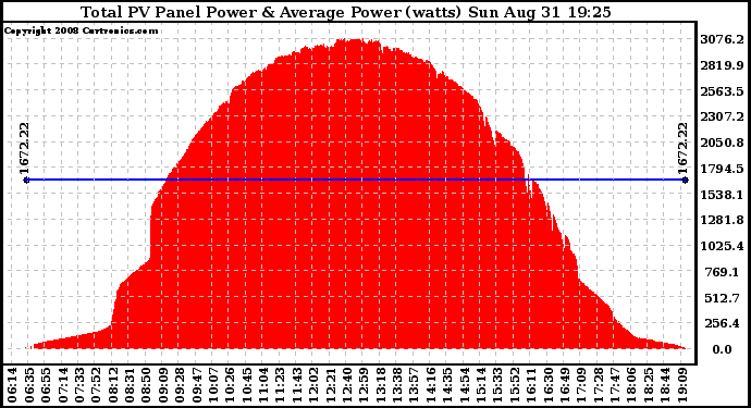 Solar PV/Inverter Performance Total PV Panel Power Output