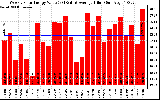 Solar PV/Inverter Performance Weekly Solar Energy Production Value