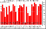 Solar PV/Inverter Performance Daily Solar Energy Production Value