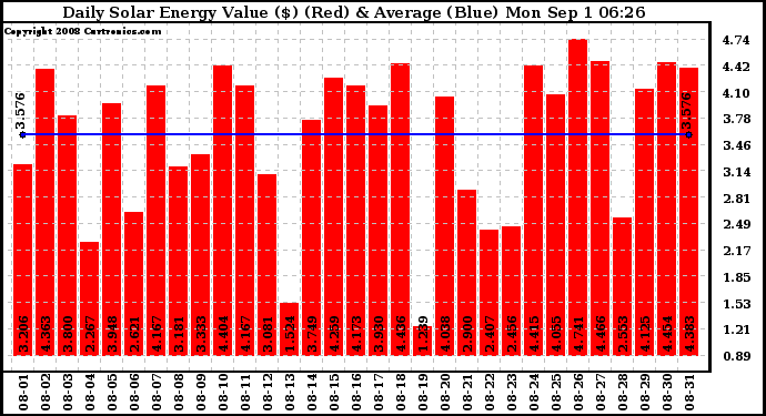 Solar PV/Inverter Performance Daily Solar Energy Production Value