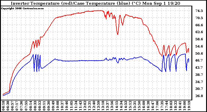 Solar PV/Inverter Performance Inverter Operating Temperature