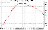 Solar PV/Inverter Performance Outdoor Temperature