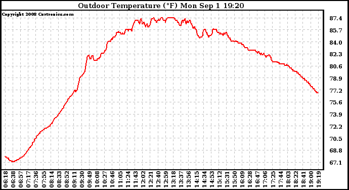 Solar PV/Inverter Performance Outdoor Temperature