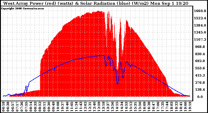 Solar PV/Inverter Performance West Array Power Output & Solar Radiation