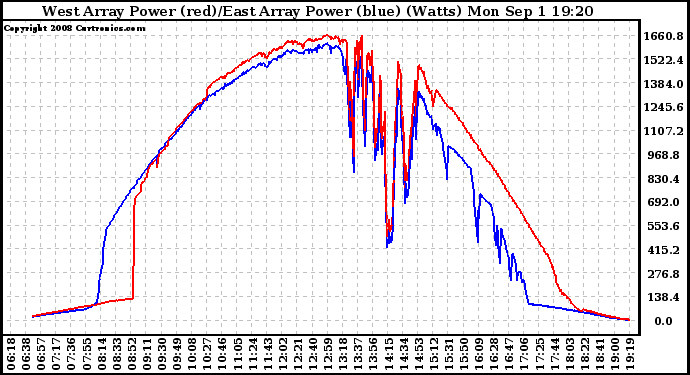 Solar PV/Inverter Performance Photovoltaic Panel Power Output