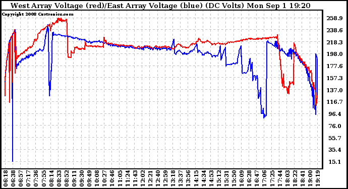 Solar PV/Inverter Performance Photovoltaic Panel Voltage Output