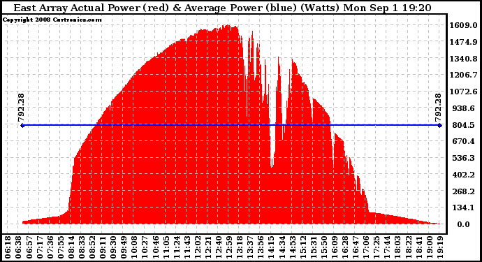 Solar PV/Inverter Performance East Array Actual & Average Power Output