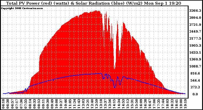 Solar PV/Inverter Performance Total PV Panel Power Output & Solar Radiation