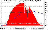 Solar PV/Inverter Performance Total PV Panel & Running Average Power Output