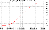 Solar PV/Inverter Performance Daily Energy Production